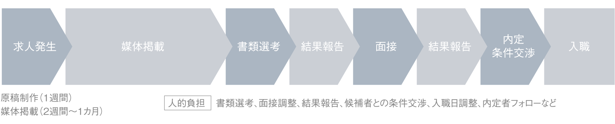 求人メディアを利用した場合フロー図